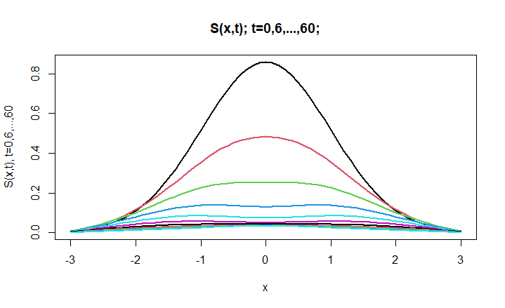 S(x,t) - Susceptible Population